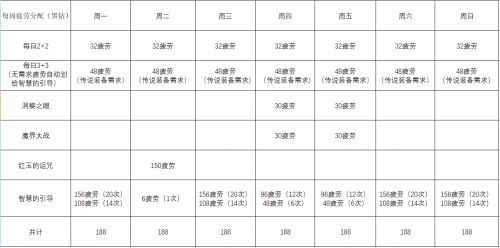 dnf疲劳值是干什么用的 怎么增加疲劳值呢