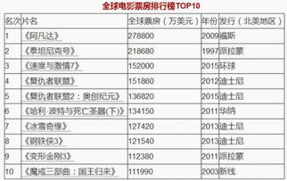 世界票房,世界票房排名