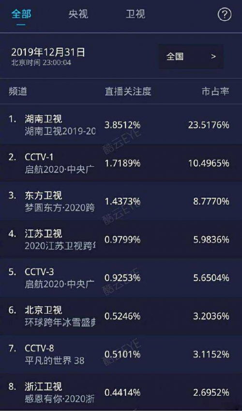 酷云eye收视率，酷云eye收视率在哪看