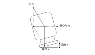 轨道倾角，轨道倾角为0度的轨道是