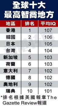 十二星座真正智商排名