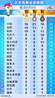 残奥会金牌榜，残奥会金牌榜总数排名