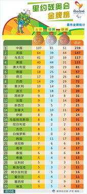 残奥会奖牌榜排名2022