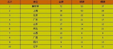 全运会奖牌榜