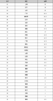 2021十四届全运会奖牌榜(9月18号)