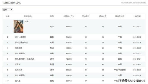 中国影史票房前十名