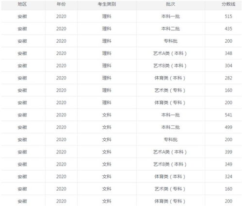 高考分数线2021，高考分数线2021一本,二本,专科