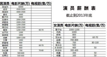 影视明星的片酬有多少?