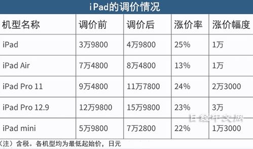 苹果调价，苹果调价时间