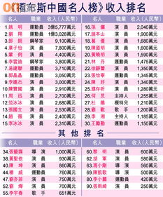 2021福布斯中国名人榜,易烊千玺蝉联,贾玲飙升90位,谁出局了?