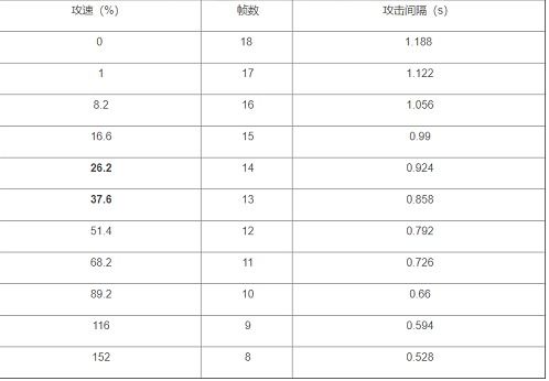 《王者荣耀》赵云攻速阈值是什么?