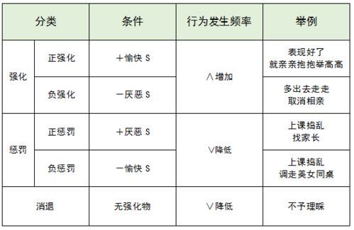 强化理论中的强化物是什么?