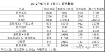 敦刻尔克票房，敦刻尔克票房全球