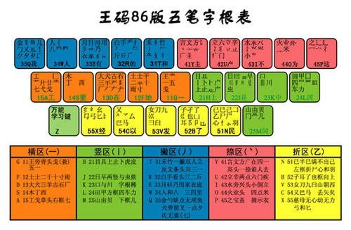 打字的五笔怎么打