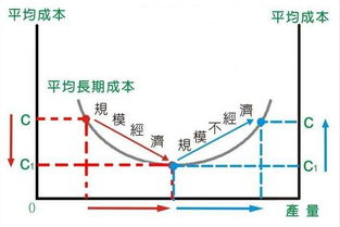规模,规模经济