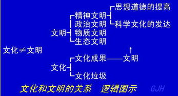 文明与文化的区别