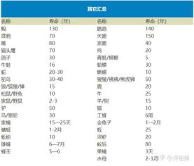 动物寿命长短排名