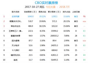 实时票房，实时票房排行