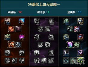 盖伦天赋，盖伦天赋2022