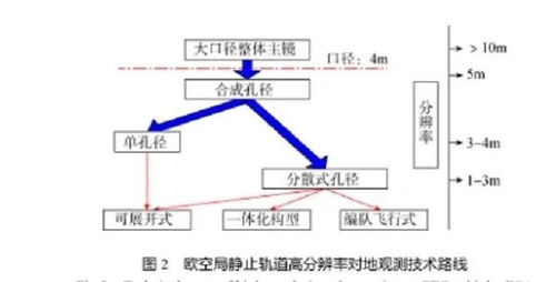 太阳同步轨道和地球同步轨道的特点