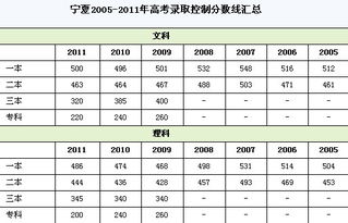 宁夏分数线，宁夏分数线为什么这么低