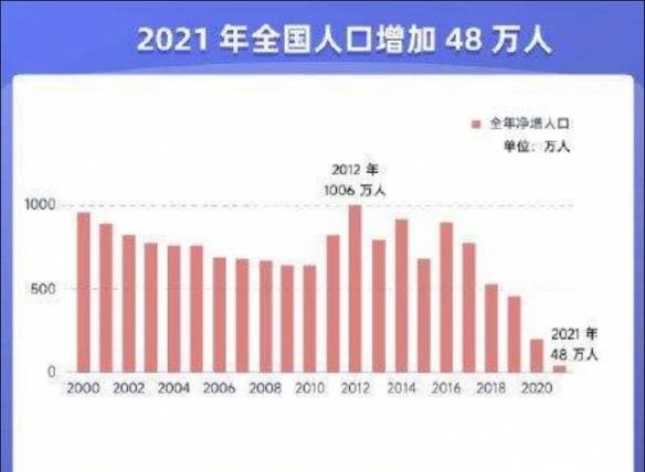 全国人口净增长48万，全国人口净增长48万 知乎