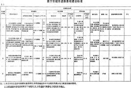 城市道路等级，城市道路等级分为四类