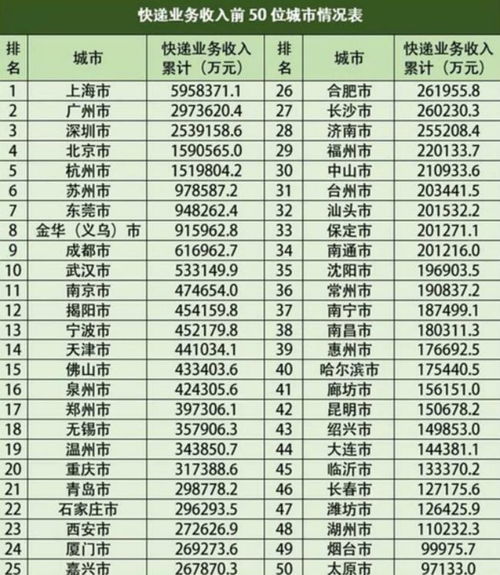 世界排名前20位的快递公司是哪些?