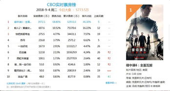 碟中谍6票房，碟中谍6票房第几
