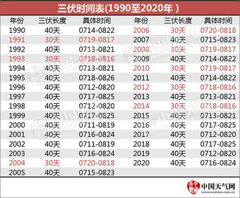 什么时候是三伏天