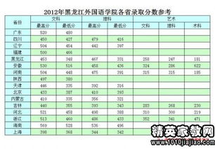 黑龙江历年高考分数线