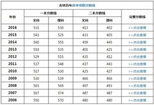 吉林大学分数线
