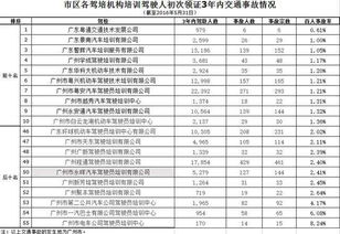 科目二通过率，科目三通过率多少
