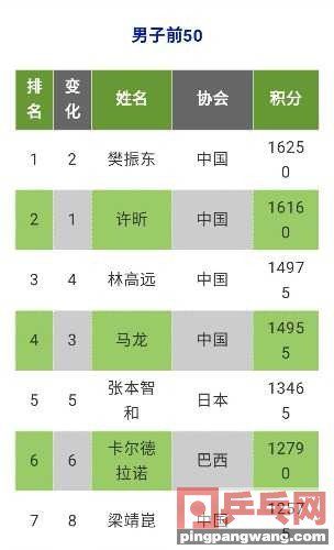 世界乒乓球排名前十位