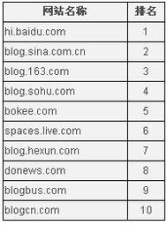 网站排名怎么查询?
