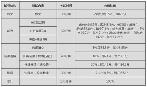 六级估分器，四级估分器