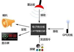 电子狗的工作原理是什么?