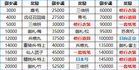 刀装公式，铳兵刀装公式