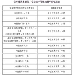 军队级别有哪些?