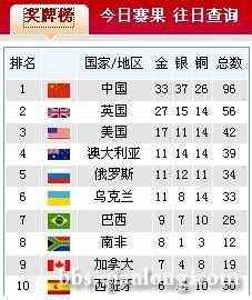 2022年北京冬残奥会中国奖牌榜