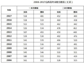 山西分数线