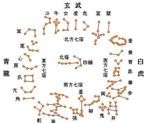 五十六个星座，五十六个星座是哪些星座