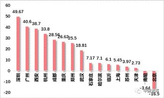 城市人口增长，城市人口增长率