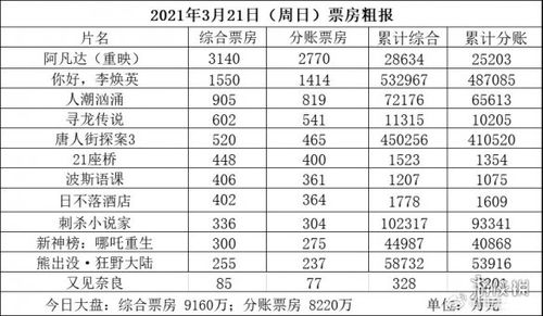 春节电影实时票房排行榜