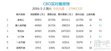 实时票房排行榜，实时票房排行榜猫眼电影票房