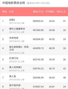 影片票房总榜
