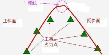 反斜面战术，反斜面战术图解