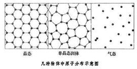 非晶态，非晶态合金