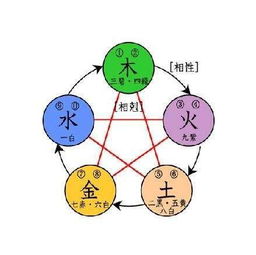 相生相克的五行表