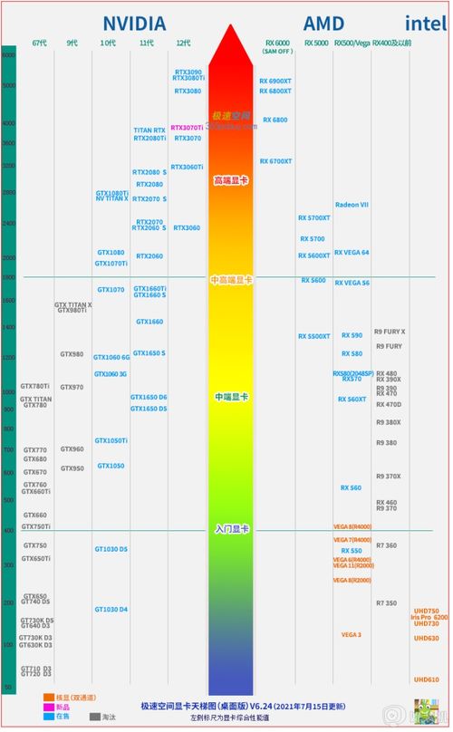 2022年最新笔记本显卡天梯图